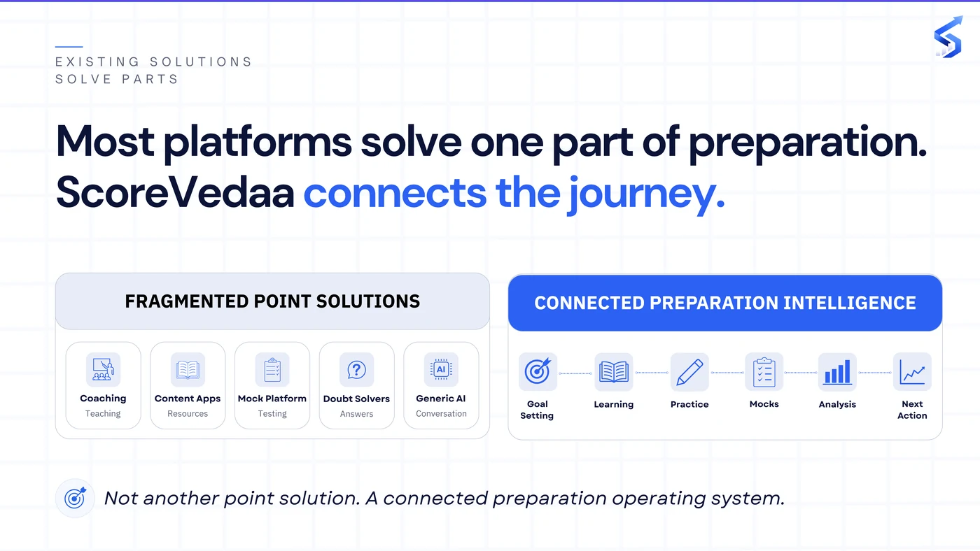 ScoreVedaa PRD slide: 'Existing Solutions Solve Parts' — comparing fragmented point solutions (coaching, content apps, mock platforms, doubt solvers, generic AI) against ScoreVedaa's connected preparation intelligence