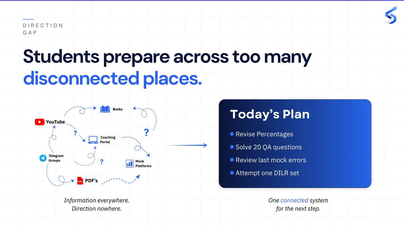 ScoreVedaa PRD slide: 'Direction Gap' — students today prepare across disconnected books, YouTube, coaching portals, and mock platforms with no connected system for the next step