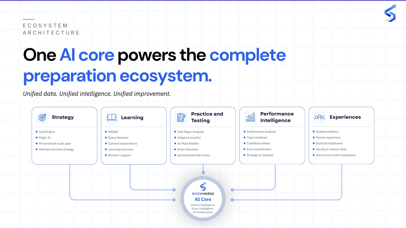 ScoreVedaa PRD slide: 'Ecosystem Architecture' — one AI core powering five pillars (Strategy, Learning, Practice and Testing, Performance Intelligence, Experiences) through unified data, intelligence, and improvement