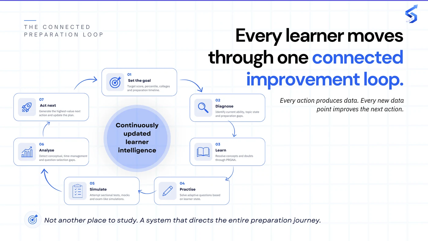 ScoreVedaa PRD slide: 'The Connected Preparation Loop' — a seven-step cycle of goal-setting, diagnosis, learning, practice, simulation, analysis, and next action, backed by continuously updated learner intelligence